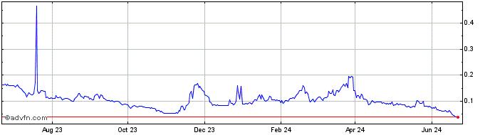 1 Year Bubblefong  Price Chart