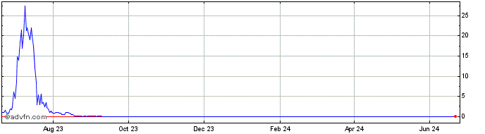 1 Year BITCOIN EXCHANGE  Price Chart