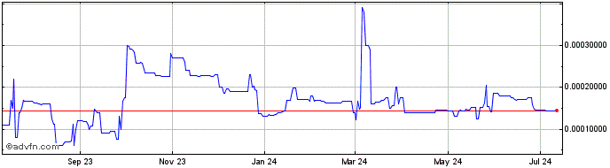 1 Year Bitbull  Price Chart