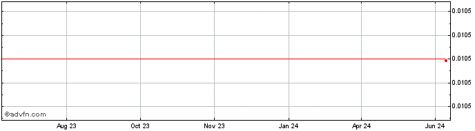 1 Year CryptoForecast  Price Chart