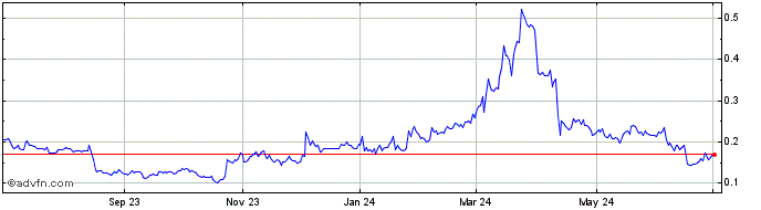 1 Year Conflux  Price Chart