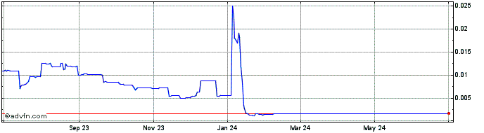 1 Year CyberTronChain  Price Chart