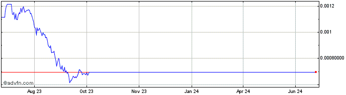 1 Year Everdome  Price Chart