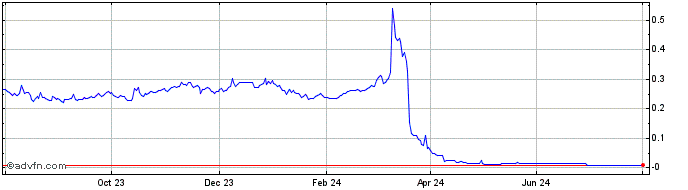 1 Year DREP  Price Chart