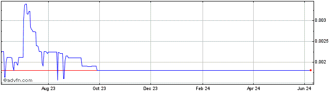 1 Year DIGITAL SWISS FRANC  Price Chart