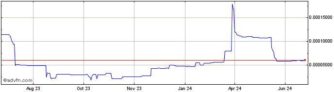 1 Year Falcon   Price Chart