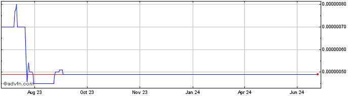 1 Year GLONOV8  Price Chart
