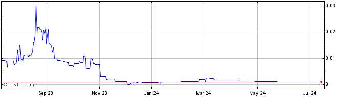 1 Year GRN  Price Chart
