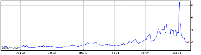 1 Year Highstreet token  Price Chart