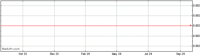 1 Year Hotelload  Price Chart