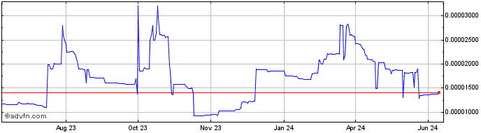 1 Year Ijas Coin  Price Chart
