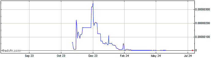 1 Year IMCoin  Price Chart