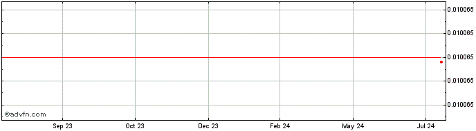 1 Year Kauri  Price Chart