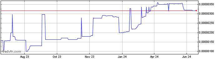 1 Year Kodi  Price Chart