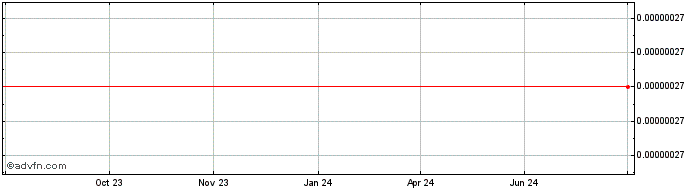 1 Year KRYPTORO Coin  Price Chart