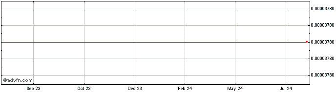 1 Year KRYPTORO Coin  Price Chart