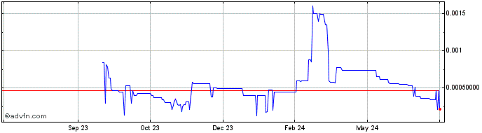1 Year LABS Group  Price Chart