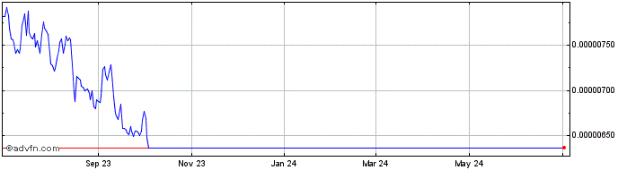 1 Year LoopringCoin V2  Price Chart