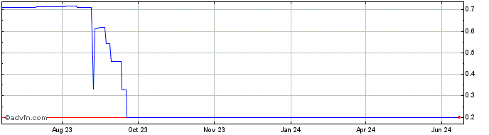 1 Year LUCA  Price Chart