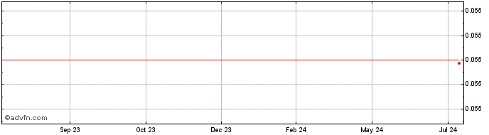 1 Year Metronome  Price Chart