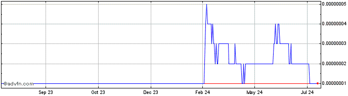 1 Year Milo Inu  Price Chart