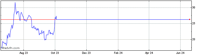 1 Year Marinade staked SOL  Price Chart