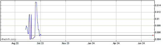 1 Year PALM   Price Chart