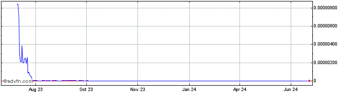 1 Year Big Panda   Price Chart