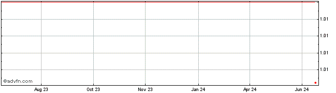 1 Year Pax Dollar  Price Chart