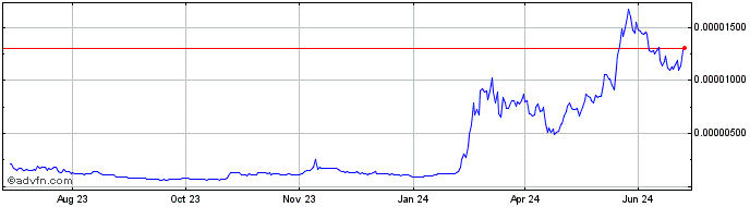 1 Year Pepe  Price Chart
