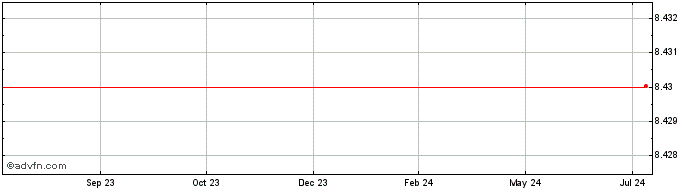 1 Year Pluton  Price Chart