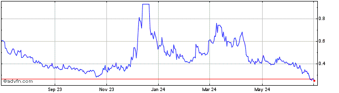 1 Year Polkamon  Price Chart