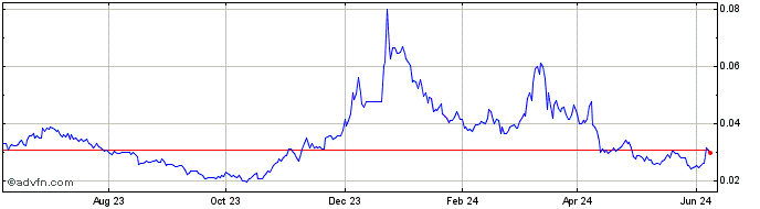 1 Year Polkamarkets  Price Chart