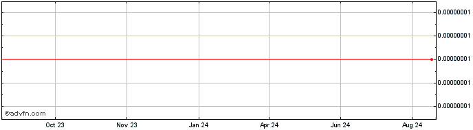 1 Year Power Cash Coin  Price Chart