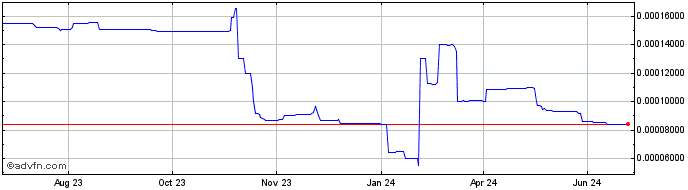 1 Year QUINCOIN  Price Chart