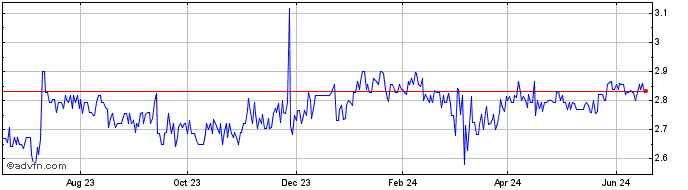 1 Year Rai Reflex Index  Price Chart
