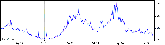 1 Year RankerDAO  Price Chart