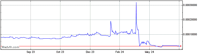1 Year MetaRim  Price Chart