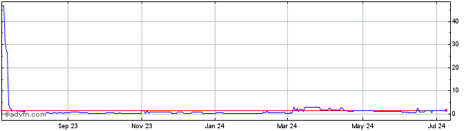1 Year KeeperDAO  Price Chart