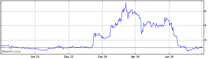 1 Year FC Santos Fan Token  Price Chart