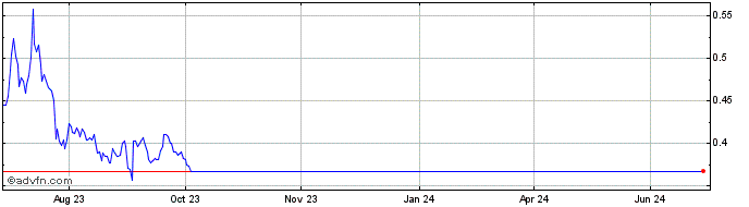 1 Year Singularity Dao  Price Chart