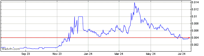 1 Year SIDUS  Price Chart
