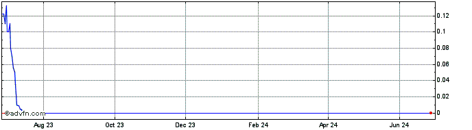 1 Year SOFA Network  Price Chart