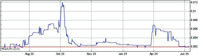 1 Year SonoCoin  Price Chart