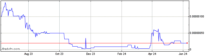 1 Year Mainston  Price Chart