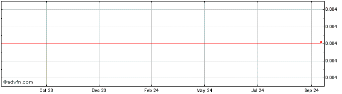 1 Year NFTSwaps  Price Chart