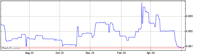 1 Year TABOO TOKEN  Price Chart