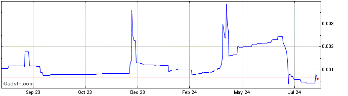 1 Year TomTomCoin  Price Chart