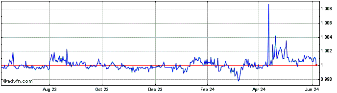 1 Year Pax Dollar  Price Chart