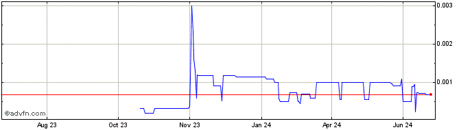 1 Year FUFU  Price Chart
